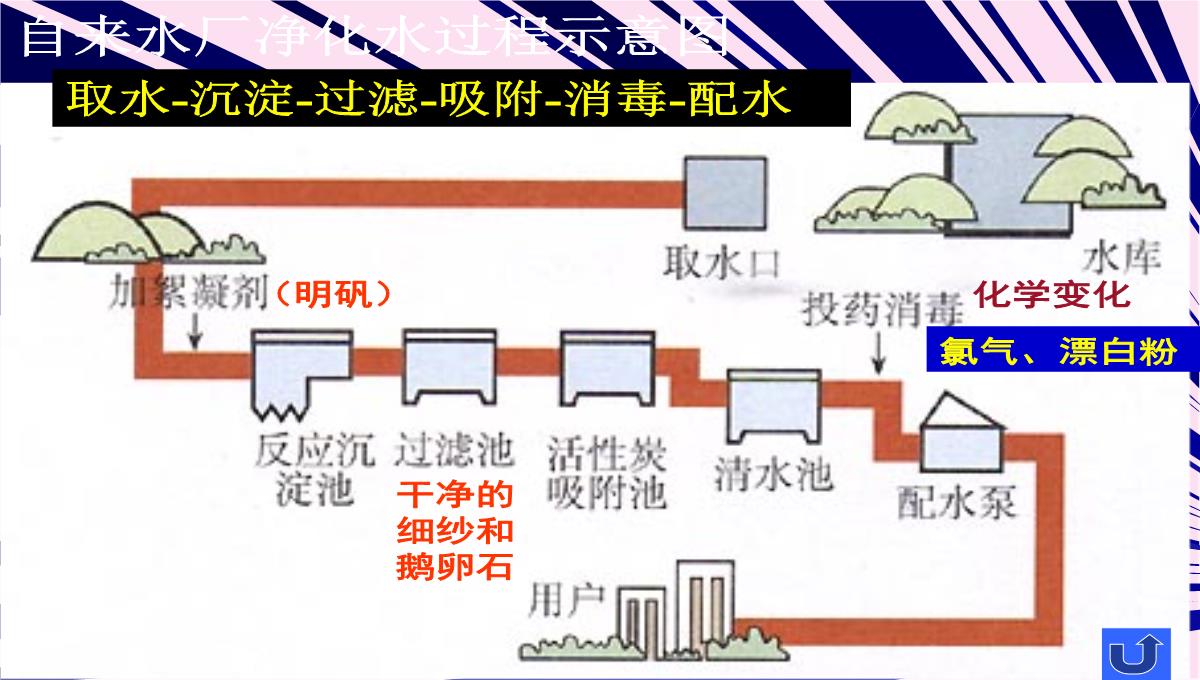 北京课标版化学上册第4章第一节-水的净化-(2)PPT模板_06