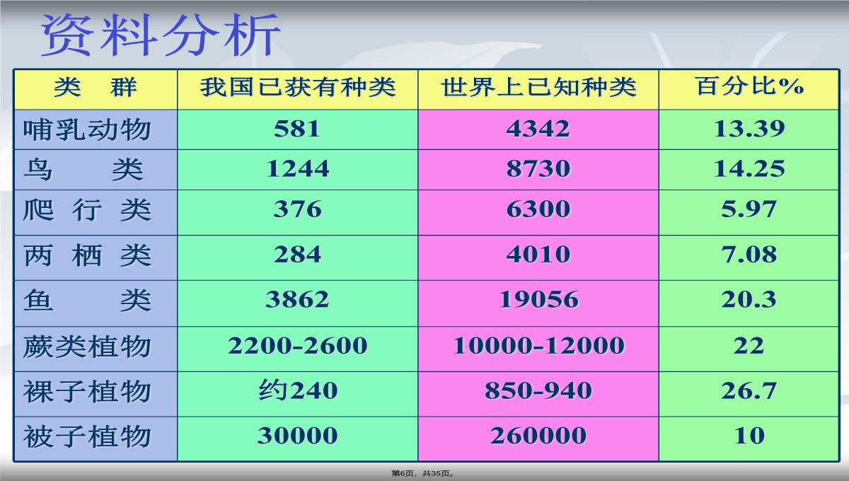 2013年人教版八年级生物上册第六单元第二章《认识生物的多样性》课件PPT模板_06