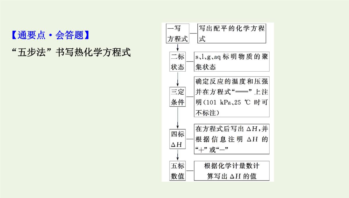 高考化学二轮复习：利用盖斯定律推导新的热化学方程式课件PPT模板_21