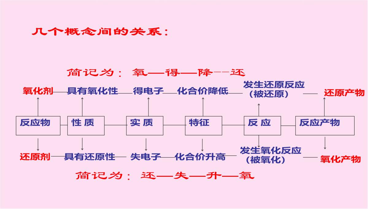 人教版化学必修一2.3《氧化还原反应》课件(共16张PPT)PPT模板_14