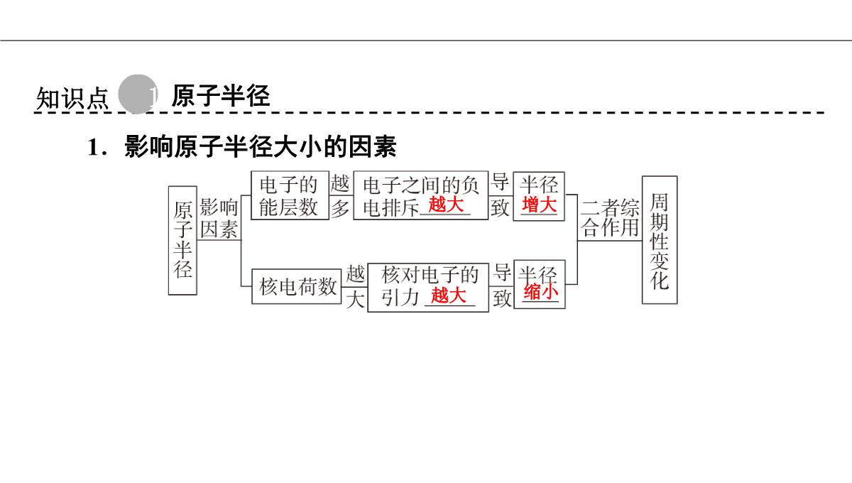 1.2原子结构与元素的性质第2课时课件人教版高二化学选修三PPT模板_05