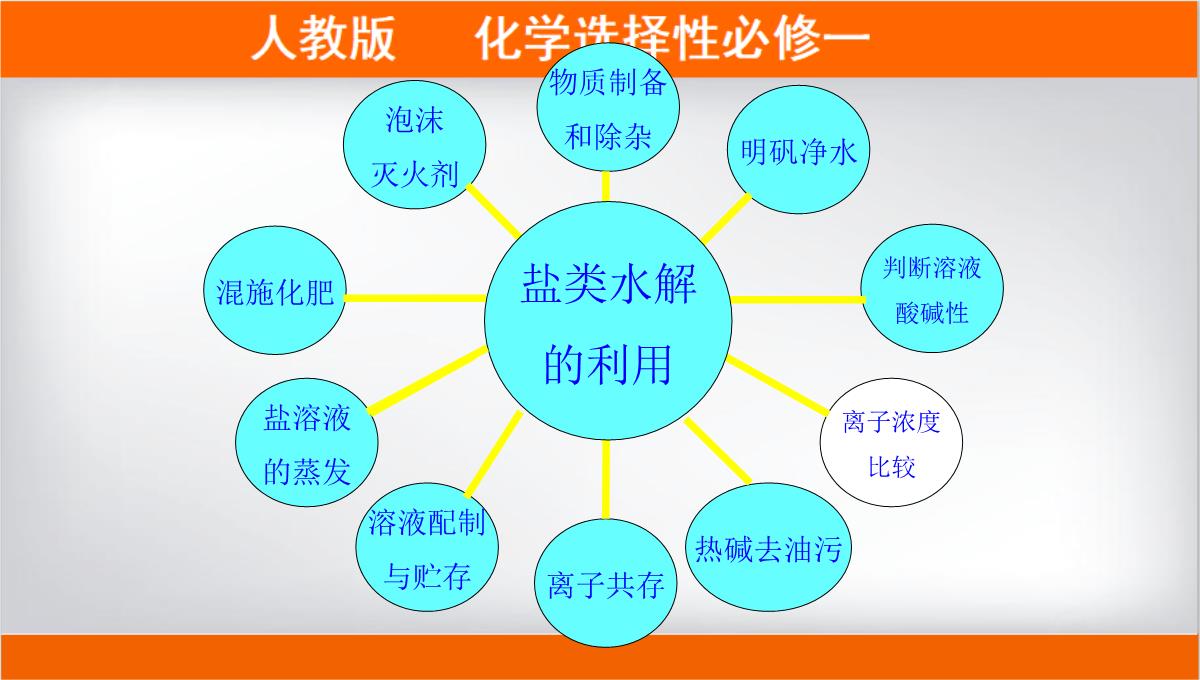 离子浓度大小的比较课件高二上学期化学人教版选择性必修PPT模板_02