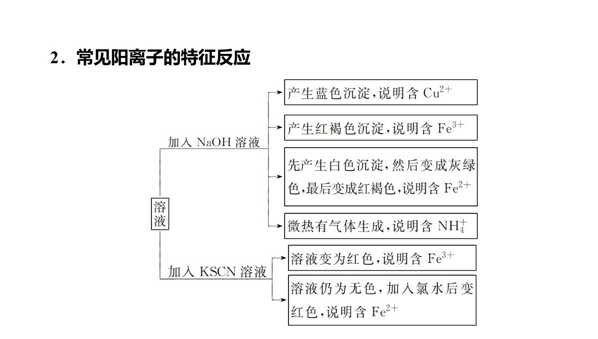 高三化学二轮复习：离子反应氧化还原反应课件PPT模板_32