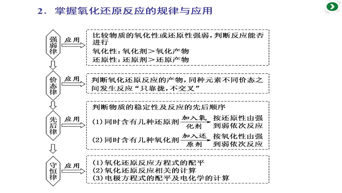 高三化学二轮复习专题二第四讲-两类重要的化学反应——氧化还原反应-离子反应课件PPT模板_05