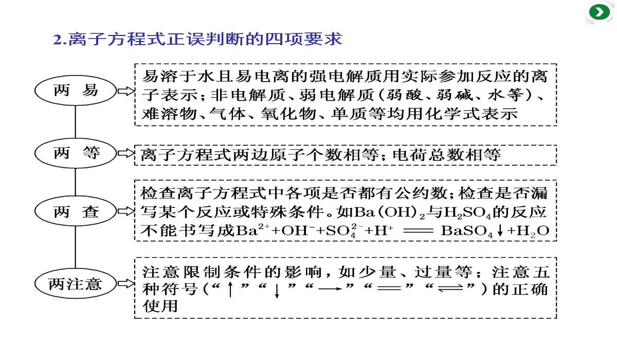 高三化学二轮复习专题二第四讲-两类重要的化学反应——氧化还原反应-离子反应课件PPT模板_34