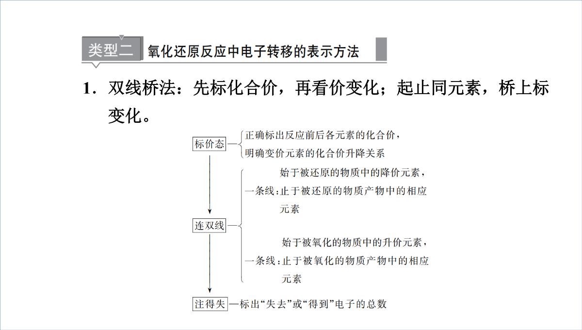 人教版《氧化还原反应》课件PPT2PPT模板_20