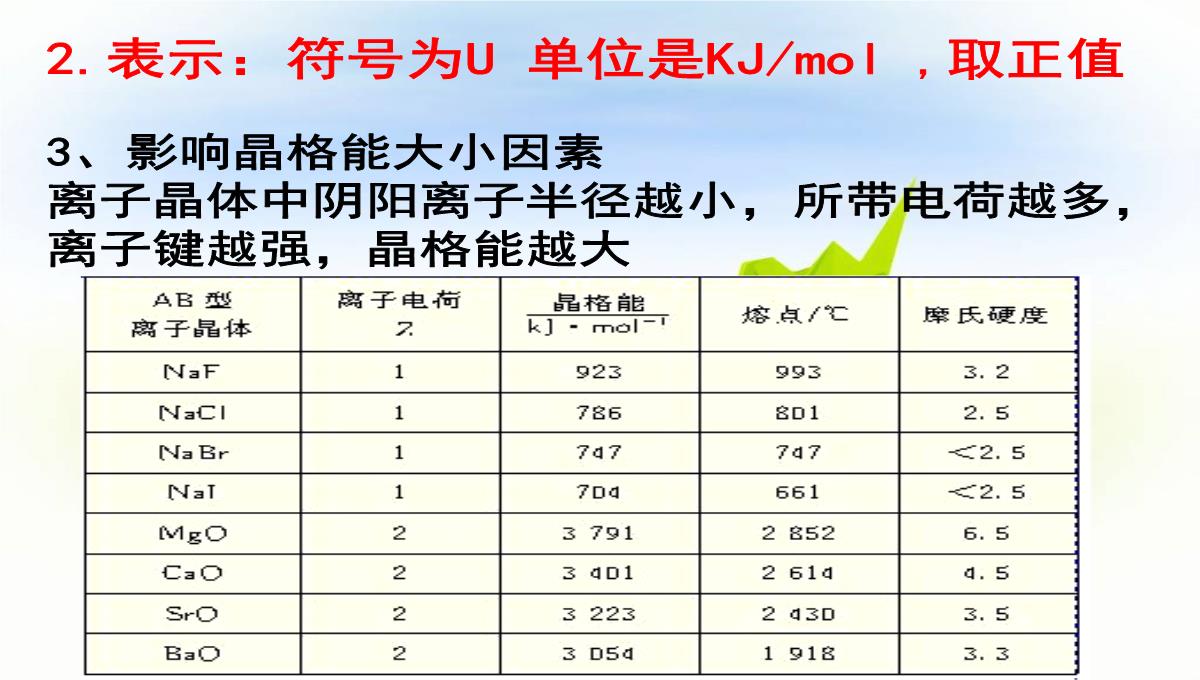 高二化学选修3离子晶体课件PPT模板_30