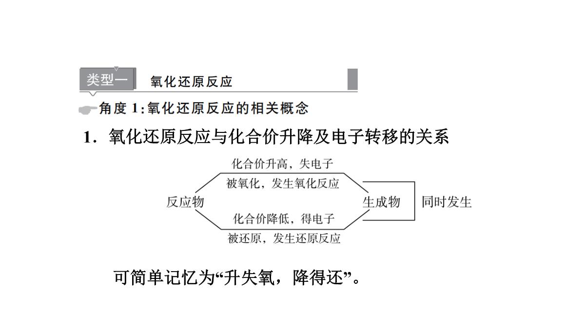 人教版《氧化还原反应》课件PPT2PPT模板_10