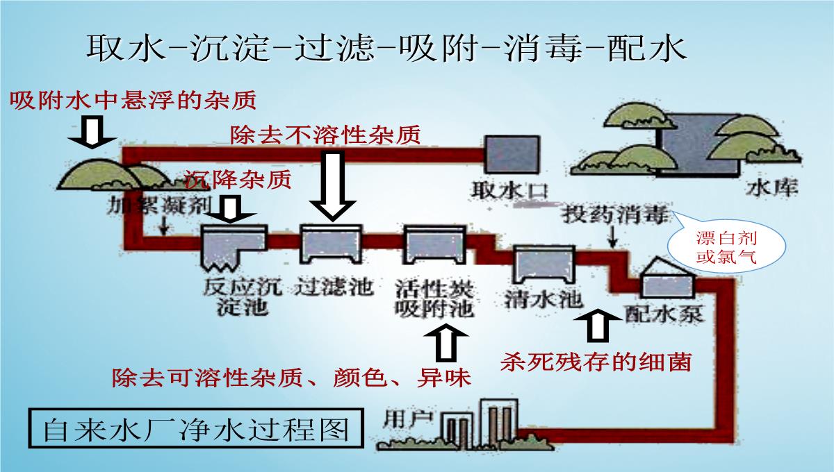 4.2水的净化课件-九年级化学人教版上册-2PPT模板_20