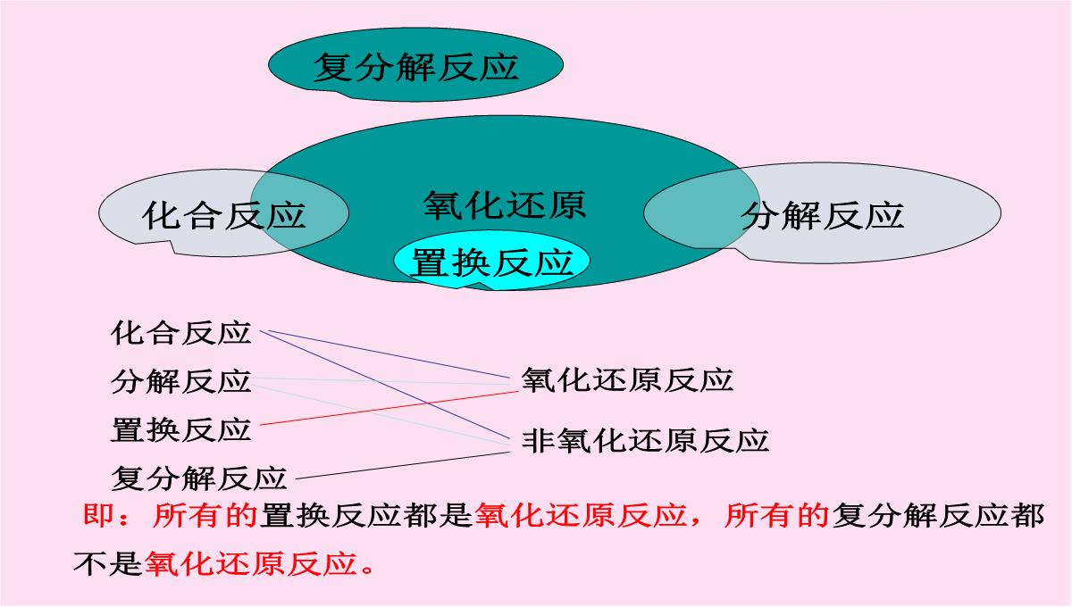 人教版化学必修一2.3《氧化还原反应》课件(共16张PPT)PPT模板_08