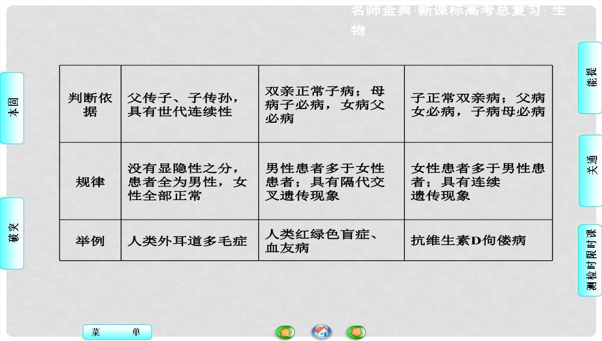 高考生物总复习-第1单元-第3讲-基因在染色体上和伴性遗传课件-新人教版必修2PPT模板_35
