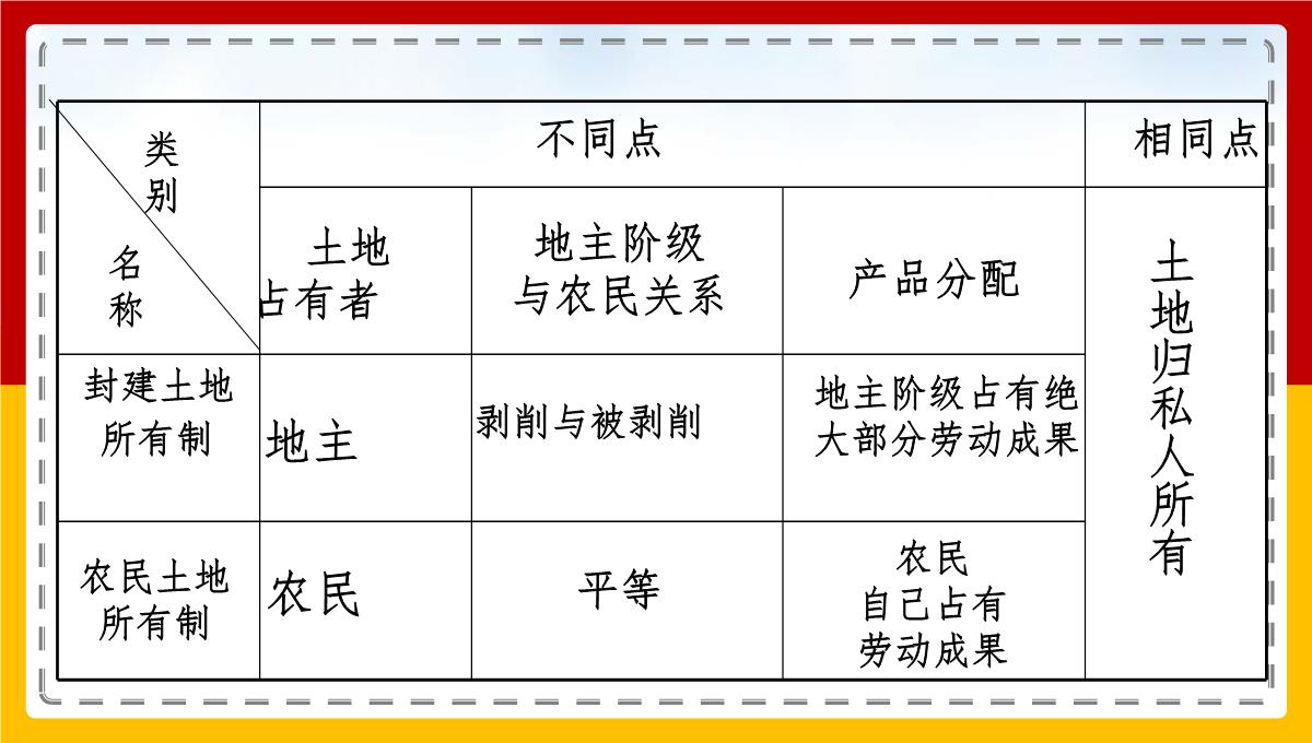 部编版八年级历史下册第一单元第3课土地改革26张PPT模板_21