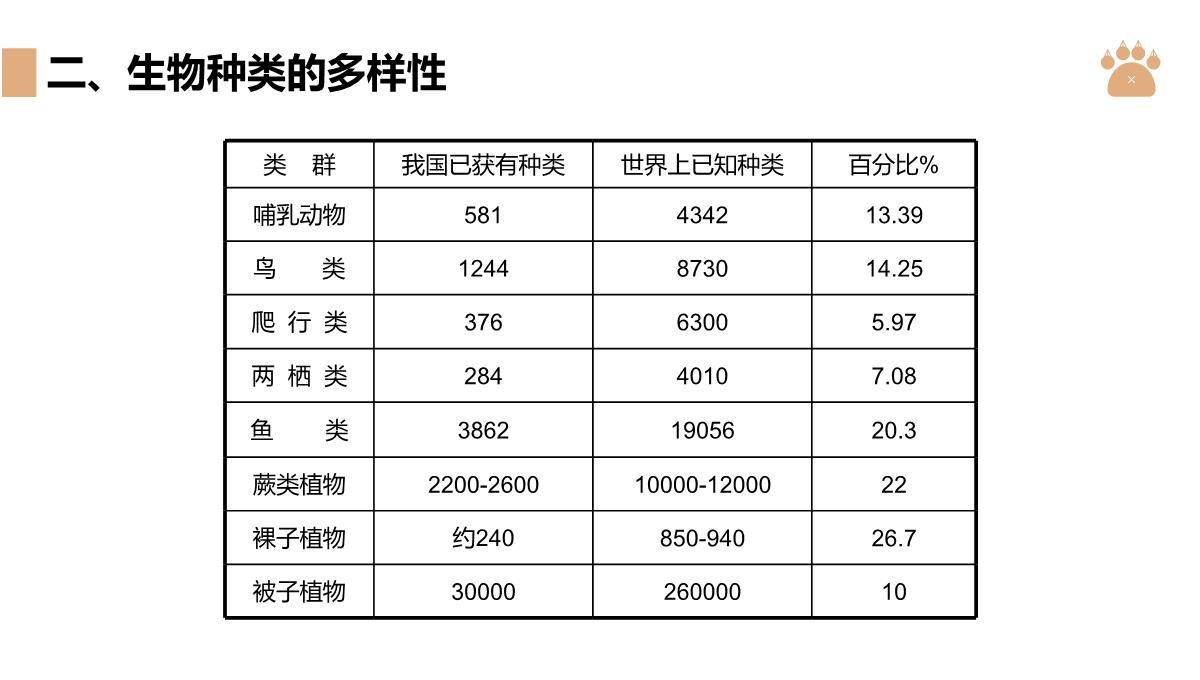 《认识生物的多样性》PPT精品课件PPT模板_04