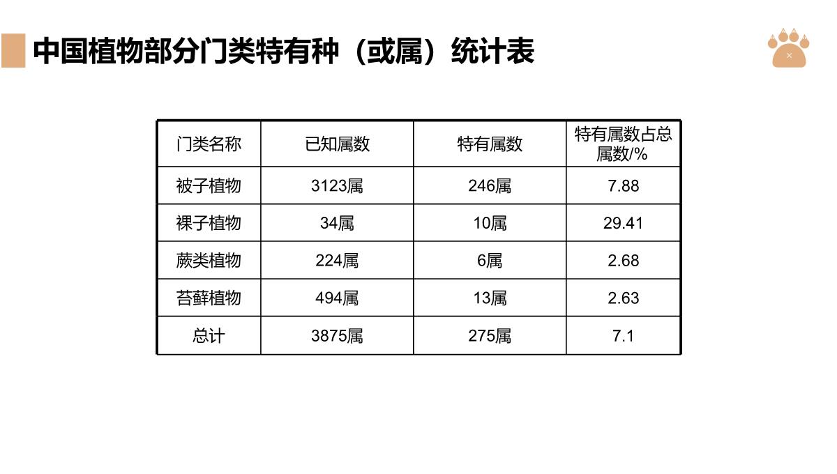 《认识生物的多样性》PPT精品课件PPT模板_07