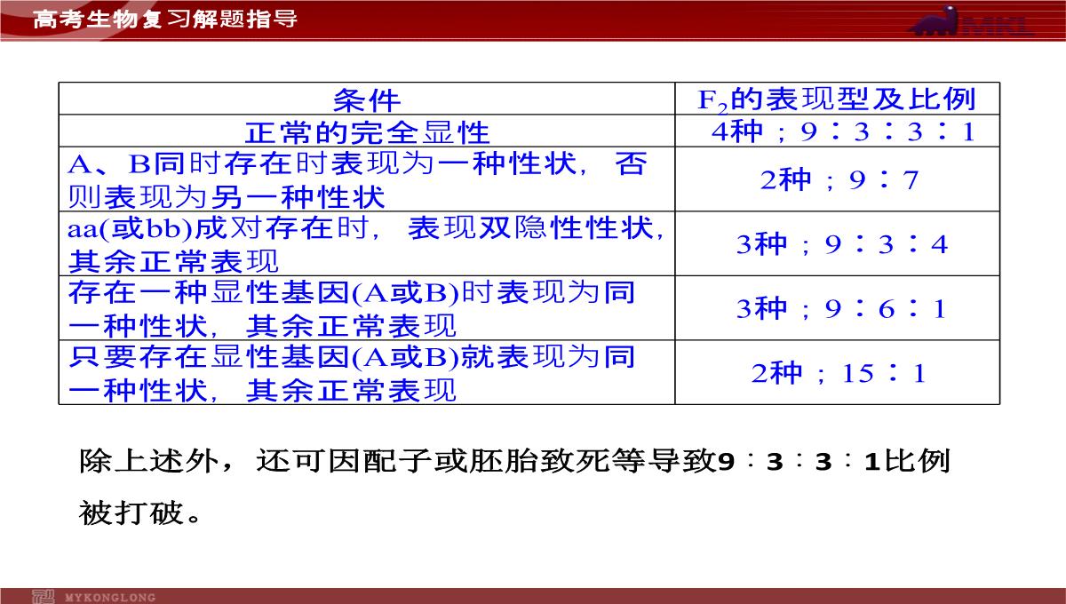 高考专题复习专题4---第3讲--遗传的基因规律、伴性遗传及人类遗传病与优生PPT模板_40