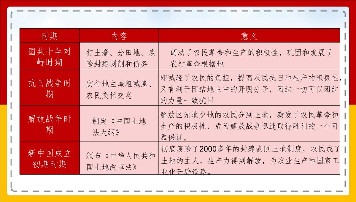 部编版八年级历史下册第一单元第3课土地改革26张PPT模板_23