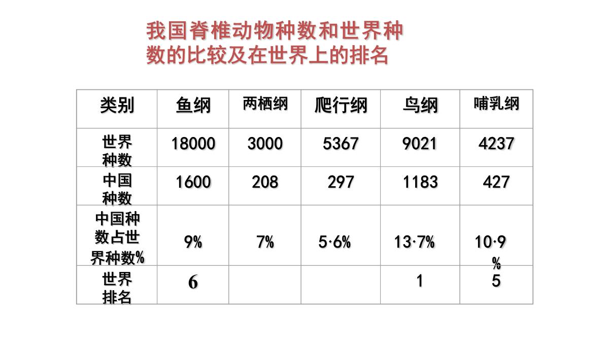 《认识生物的多样性》PPT精品课件PPT模板_32