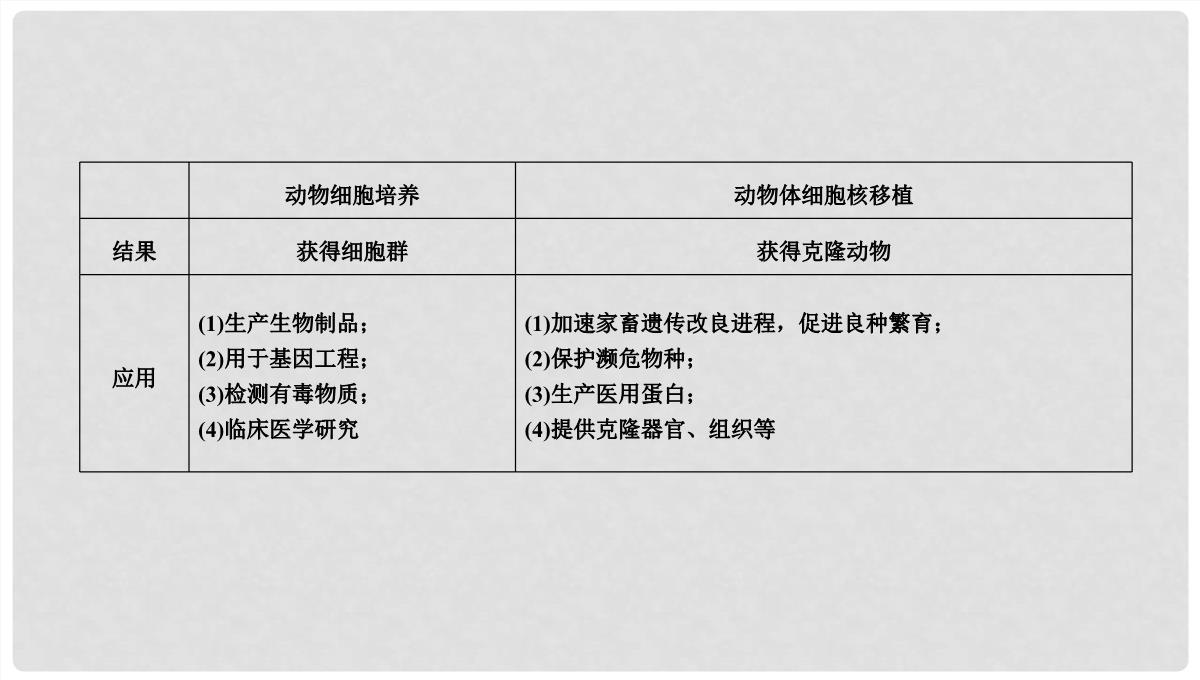 高考生物大一轮复习-第44讲-克隆技术优选课件PPT模板_47