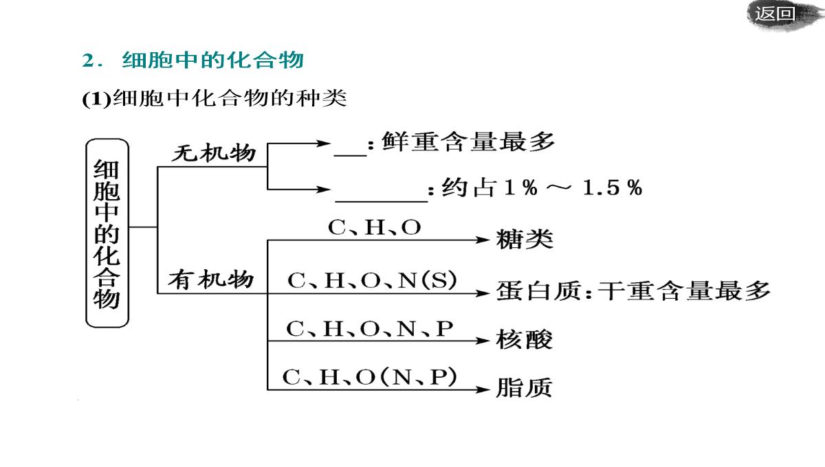 第二讲-组成细胞的元素及无机化合物PPT模板_06