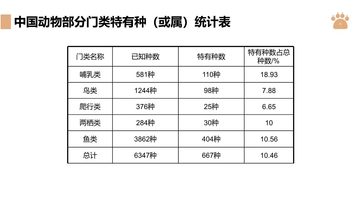 《认识生物的多样性》PPT精品课件PPT模板_06