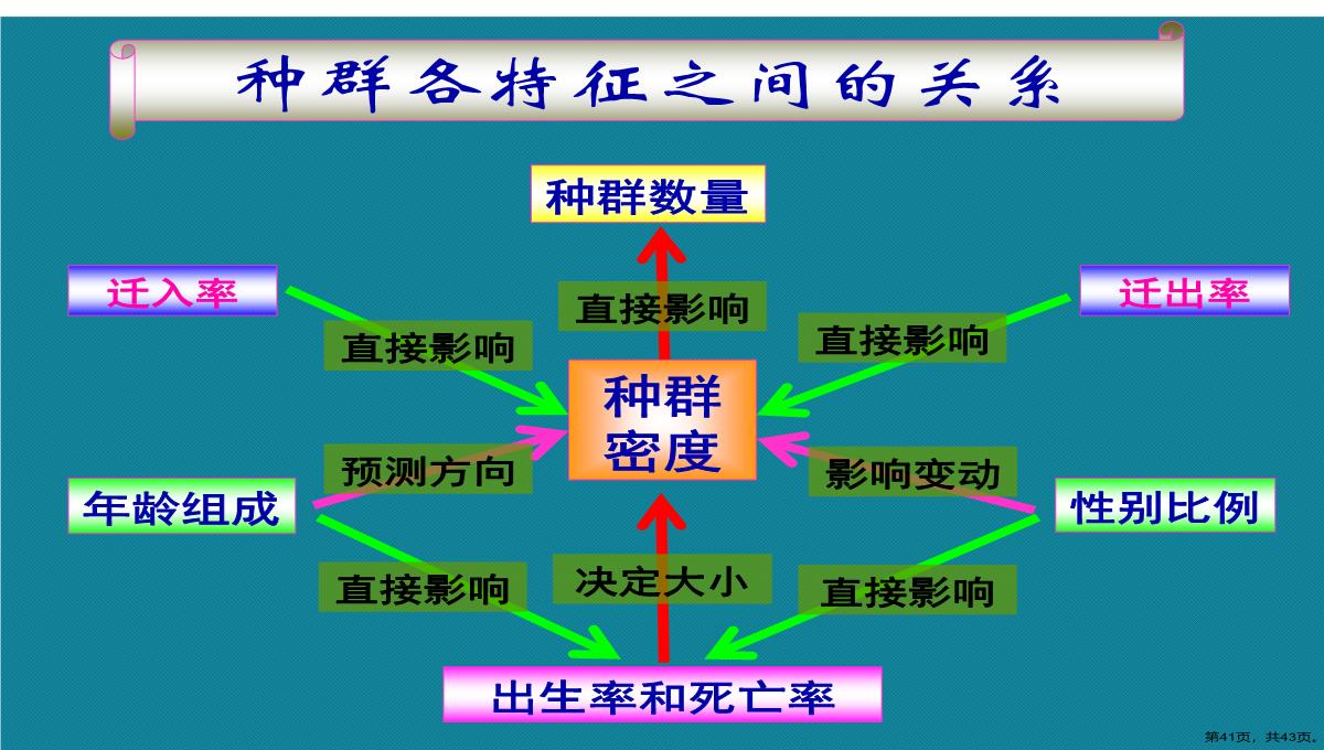 第一节高二生物种群的特征演示文稿PPT模板_41