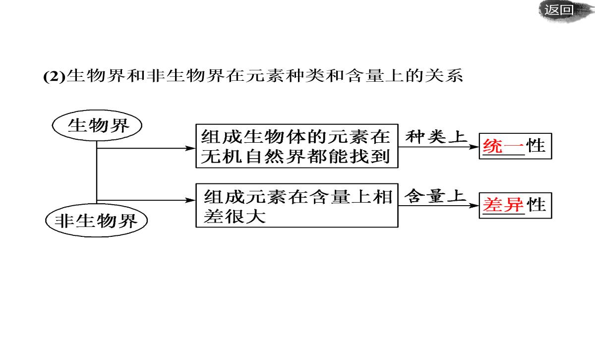 第二讲-组成细胞的元素及无机化合物PPT模板_05