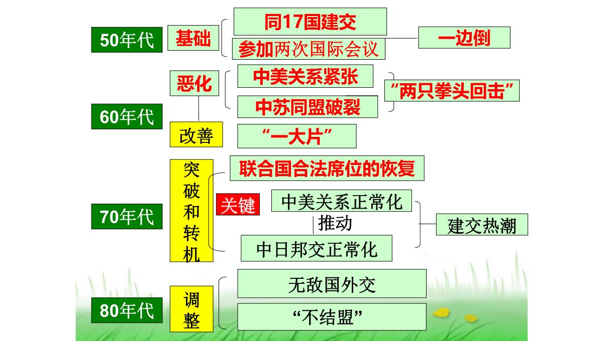 人教版必修1历史：第23课新中国初期的外交课件2PPT模板_37