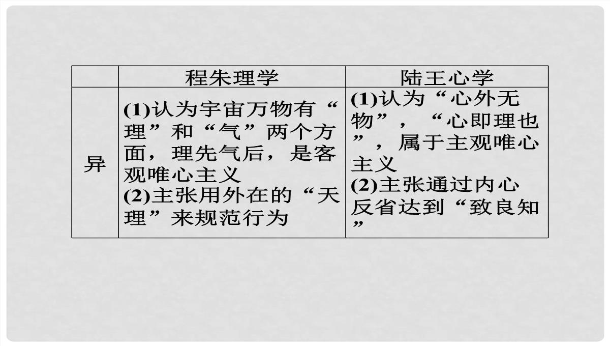 高考历史一轮复习-第24讲-宋明理学和明末清初的思想活跃局面课件-人民版PPT模板_38