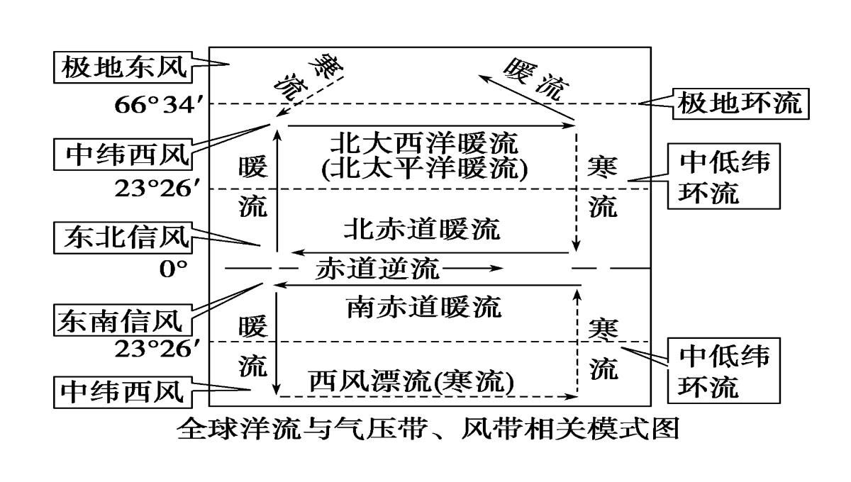 海水等温线图中洋流的判读方法PPT模板_04