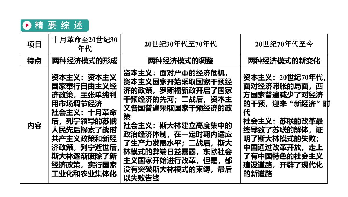 2020高考历史人教通用版新一线学案课件：第33讲-空前严重的资本主义世界经济危机与罗斯福新政PPT模板_03