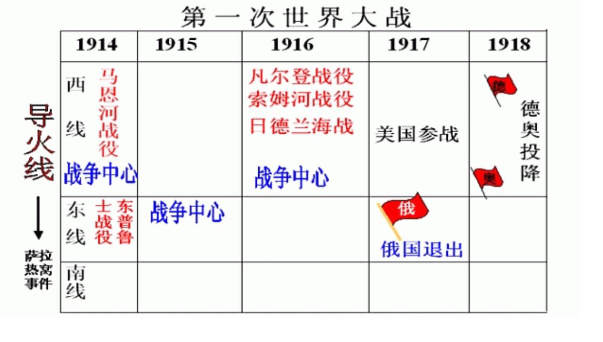 第一次世界大战PPT模板_16