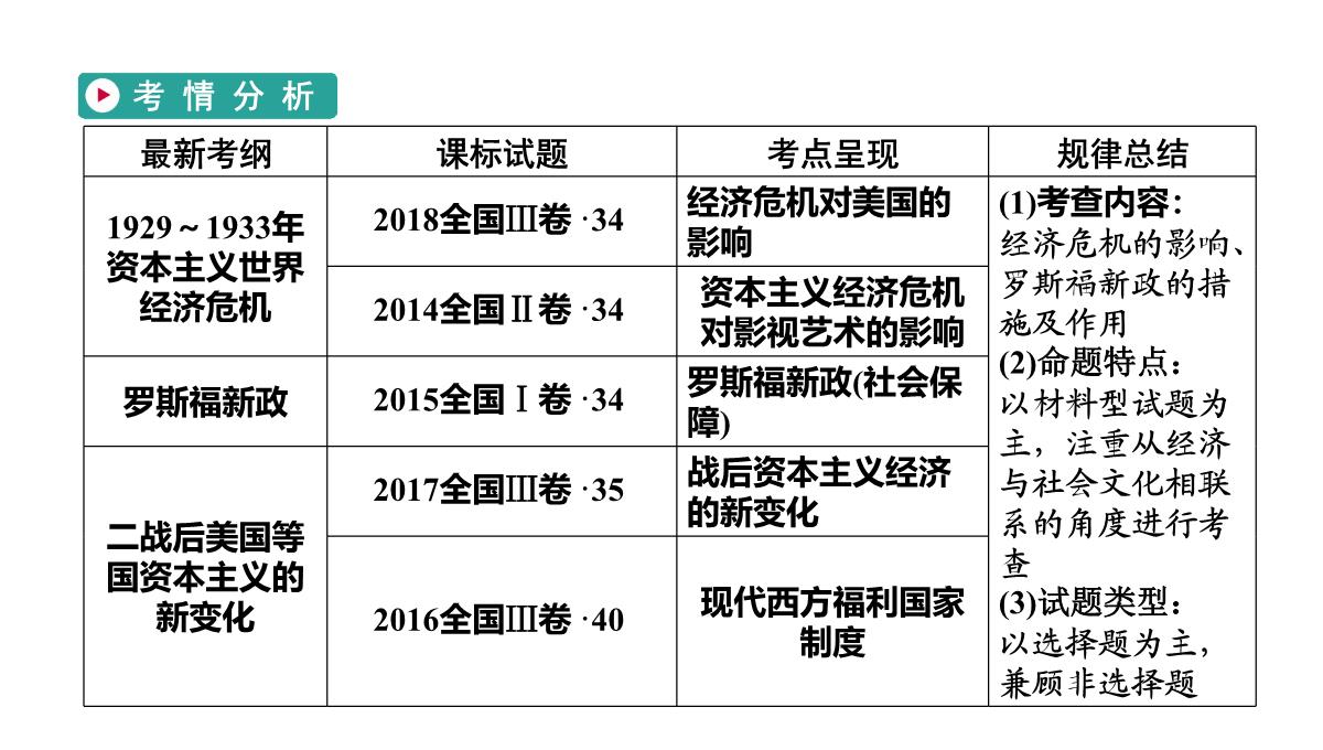 2020高考历史人教通用版新一线学案课件：第33讲-空前严重的资本主义世界经济危机与罗斯福新政PPT模板_05