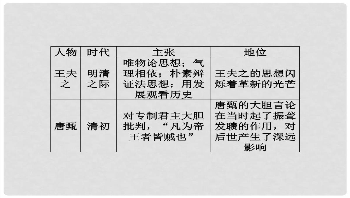 高考历史一轮复习-第24讲-宋明理学和明末清初的思想活跃局面课件-人民版PPT模板_42