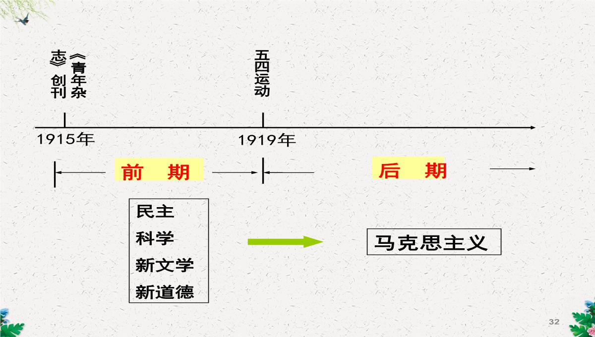 人教版高二历史必修三第5单元15-新文化运动与马克思主义的传播课件-(共38张PPT)PPT模板_32