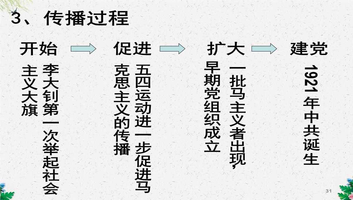 人教版高二历史必修三第5单元15-新文化运动与马克思主义的传播课件-(共38张PPT)PPT模板_31