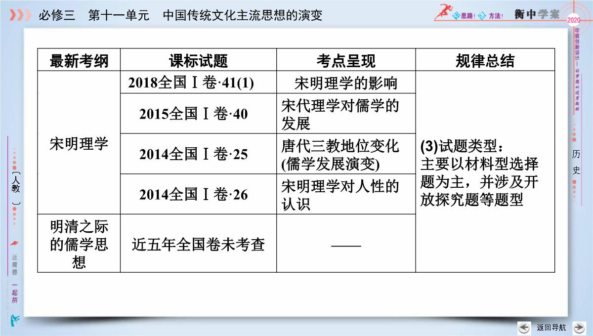 2020版《衡中学案》高三历史一轮总复习课件：第十一单元-第39讲--“百家争鸣”和儒家思想的形成PPT模板_05