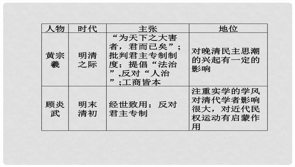 高考历史一轮复习-第24讲-宋明理学和明末清初的思想活跃局面课件-人民版PPT模板_41