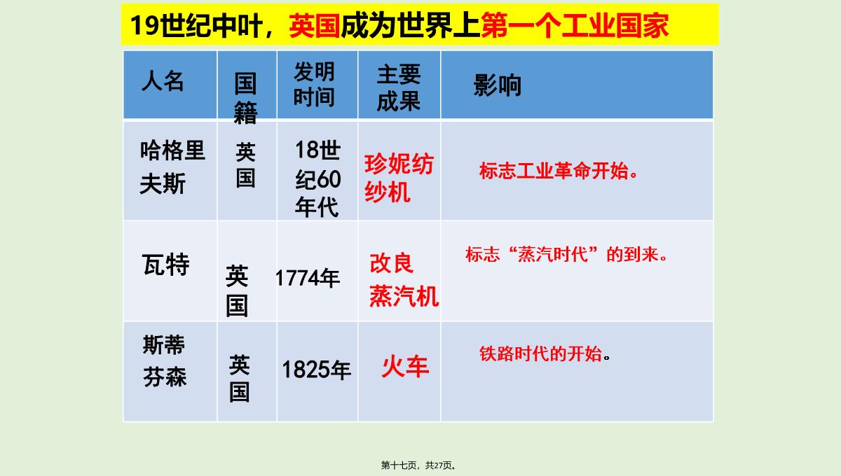 (人教部编版)九年级第一次工业革命精品课件PPT模板_17