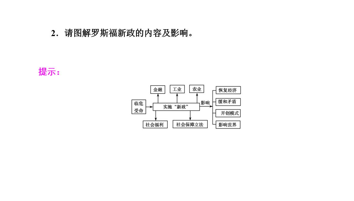 2020高考历史人教通用版新一线学案课件：第33讲-空前严重的资本主义世界经济危机与罗斯福新政PPT模板_18