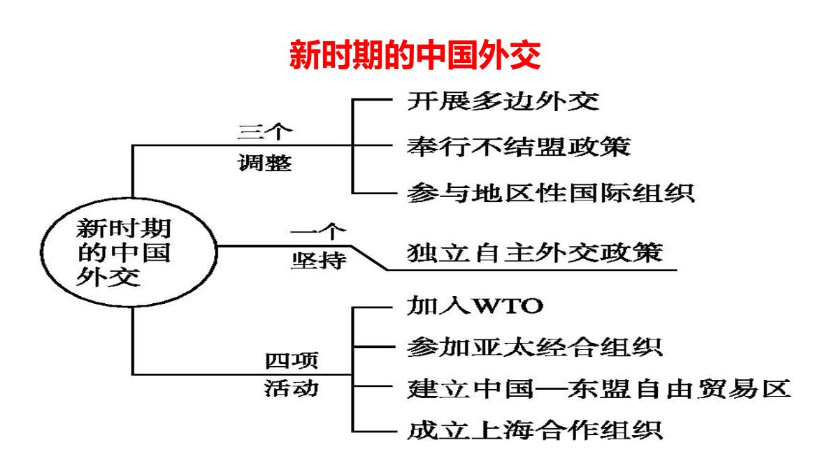 人教版必修1历史：第23课新中国初期的外交课件2PPT模板_05