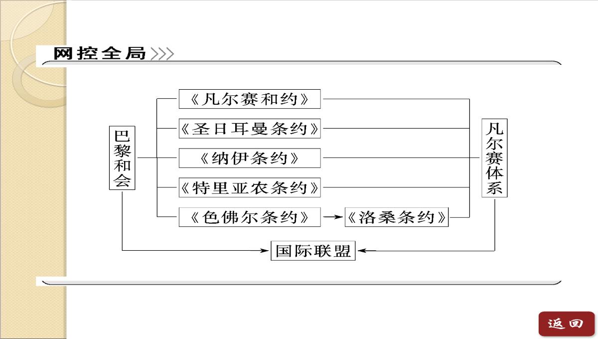 2014年高二历史同步课件：-第二单元《第2课-凡尔赛体系与国际联盟》(人教版选修3)PPT模板_17