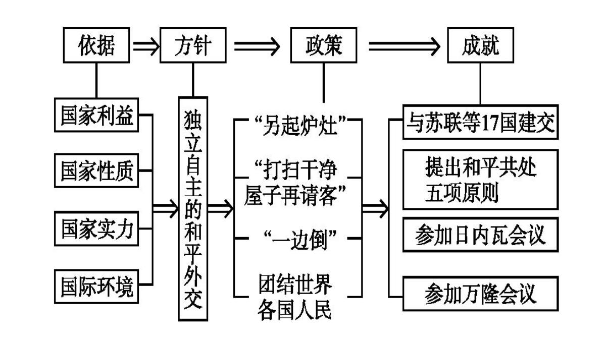 人教版必修1历史：第23课新中国初期的外交课件2PPT模板_03