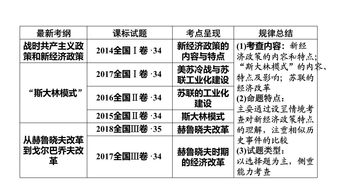 2020高考历史人教通用版新一线学案课件：第33讲-空前严重的资本主义世界经济危机与罗斯福新政PPT模板_06