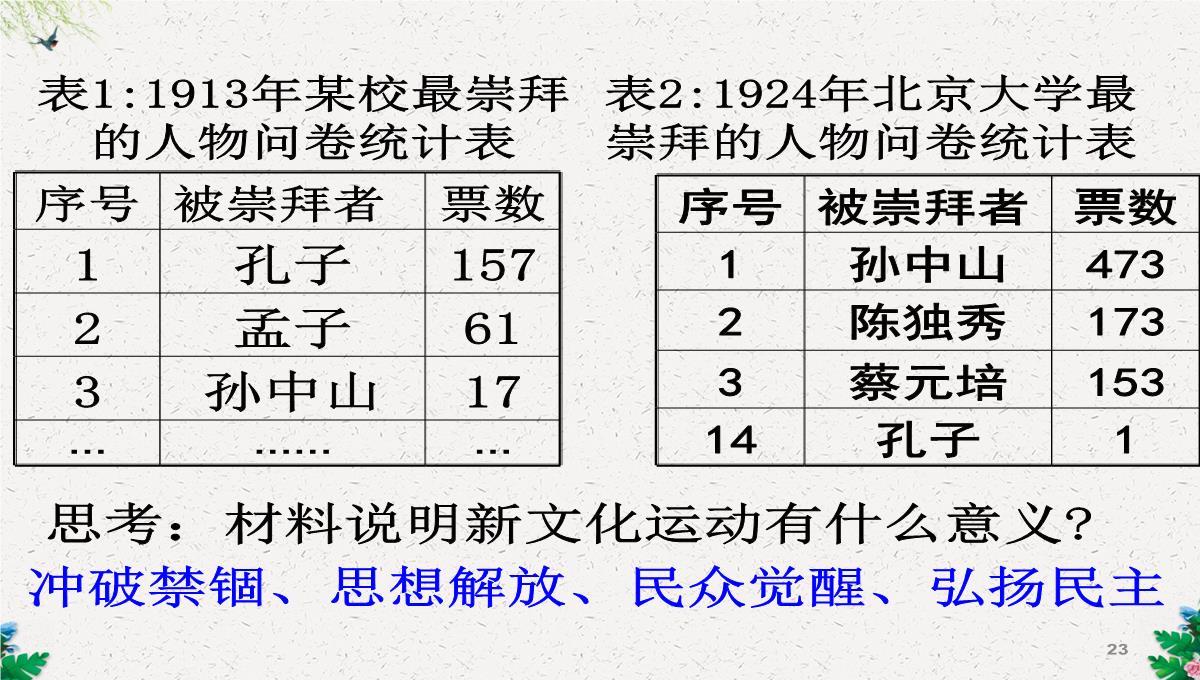 人教版高二历史必修三第5单元15-新文化运动与马克思主义的传播课件-(共38张PPT)PPT模板_23