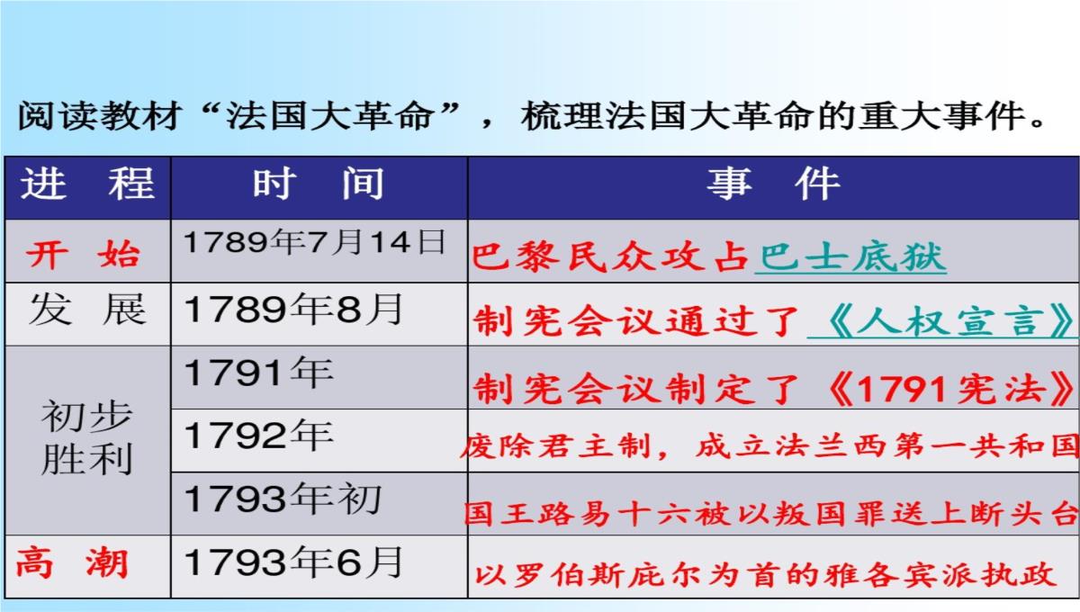 第19课法国大革命和拿破仑帝国课件PPT模板_08