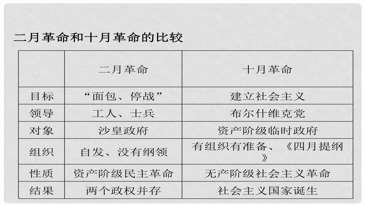 高考历史一轮复习-第5单元-考点2-俄国十月革命课件-人民版必修1PPT模板_14