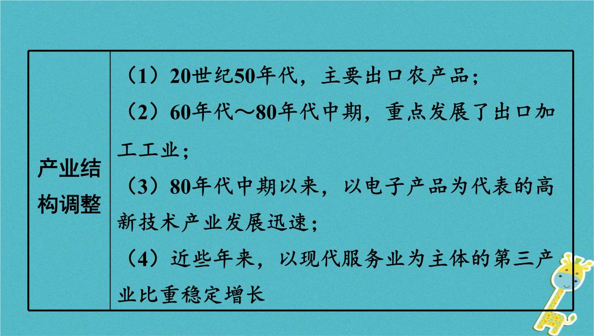 2018中考地理总复习八下第七章南方地区课时二香港澳门特别行政区台湾省教材知识梳理课件1PPT模板_20