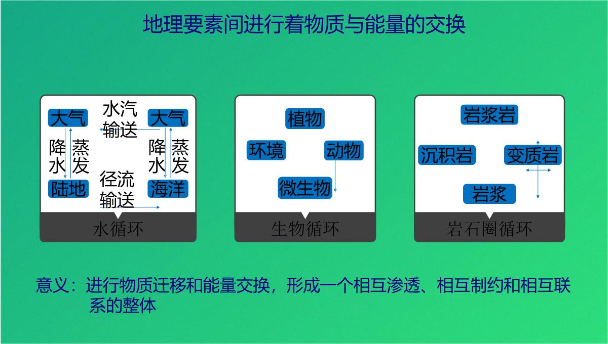 高三艺考生自然地理环境的整体性(共21张PPT)PPT模板_07