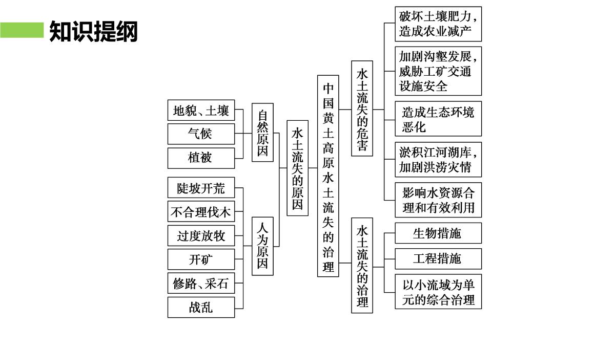 高二地理中图版必修三同步课件：第二章-区域可持续发展第二章-第一节-中国黄土高原水土流失的治理PPT模板_30