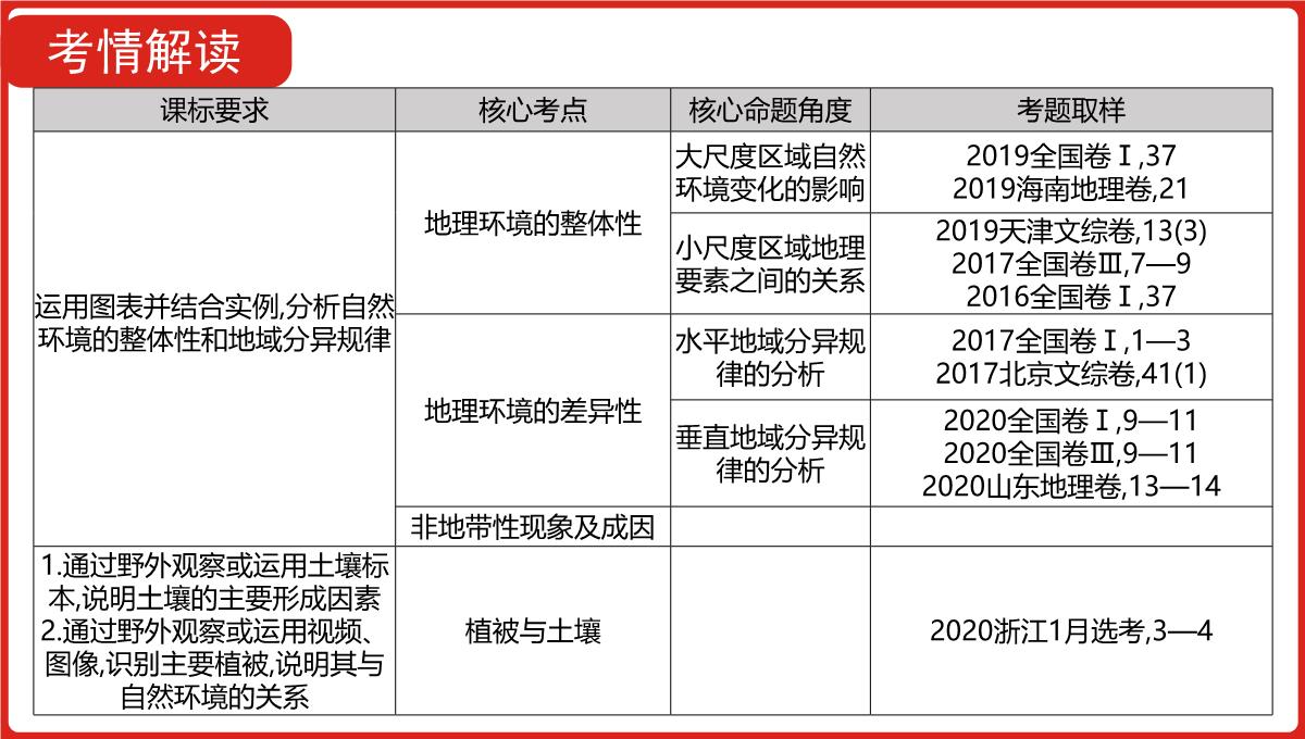 高三一轮复习课件地理第六单元自然地理环境的整体性与差异性PPT模板_02